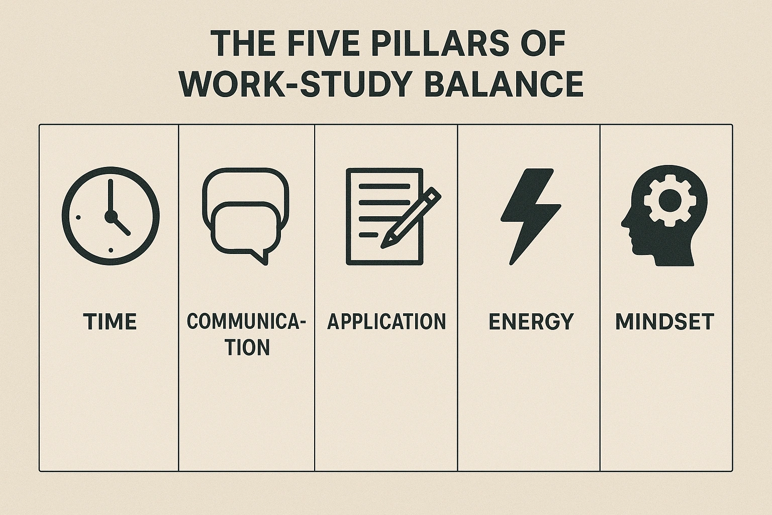 The five pillars of work-study balance Time, Communication, Application, Energy, and Mindset.