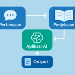 Diagram alur kerja aplikasi AI untuk pelajar, dari input pertanyaan hingga output penjelasan.