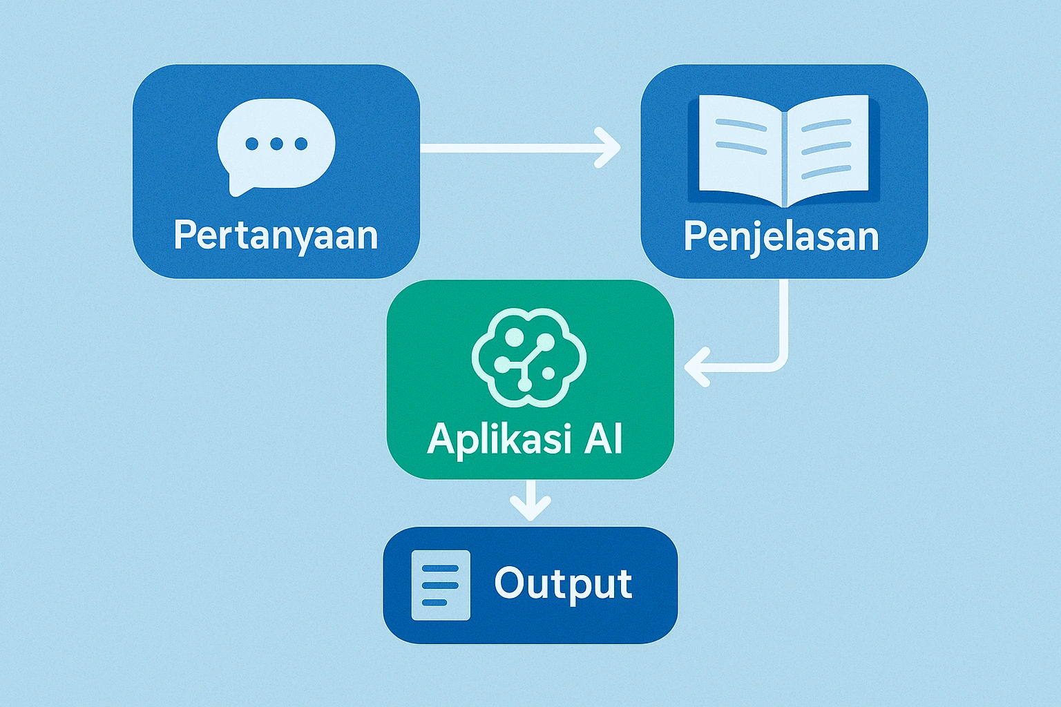 Diagram alur kerja aplikasi AI untuk pelajar, dari input pertanyaan hingga output penjelasan.