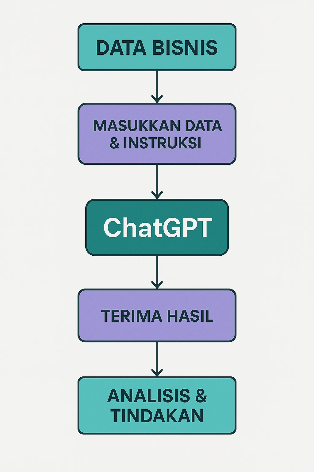 Diagram alur yang menjelaskan cara pakai ChatGPT untuk memproses data bisnis.