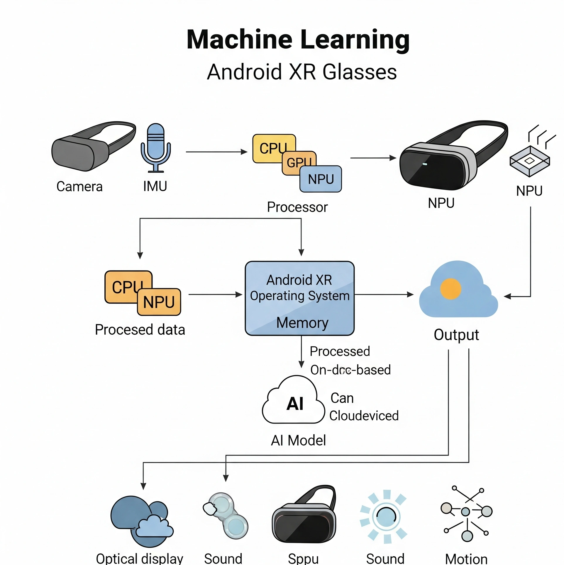 Diagram alur yang menunjukkan cara kerja Machine Learning pada Android XR Glasses Input sensor (kamera, mikrofon, IMU) menuju prosesor (CPU, GPU, NPU), kemudian ke memori, diproses oleh sistem operasi Android XR dan model AI (on-devicecloud), lalu output ke antarmuka pengguna (layar optik, suara, gerakan).
