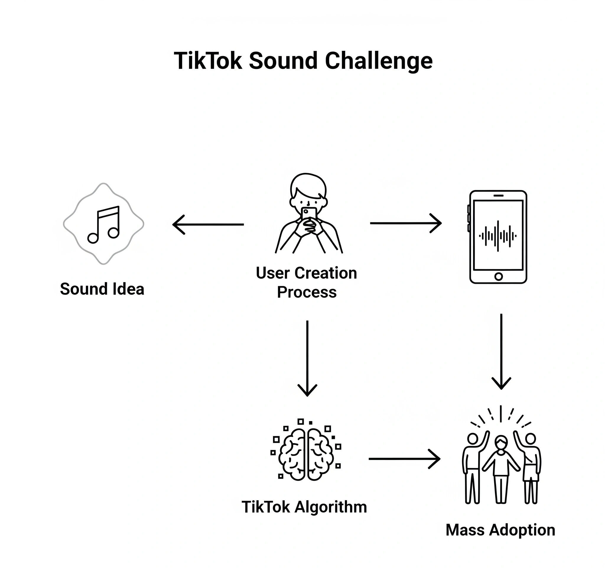 Diagram alur yang menjelaskan bagaimana sebuah sound challenge di TikTok menjadi viral, dimulai dari Ide Sound Sederhana, melewati Proses Kreasi Pengguna, didorong oleh Algoritma TikTok, hingga mencapai Adopsi