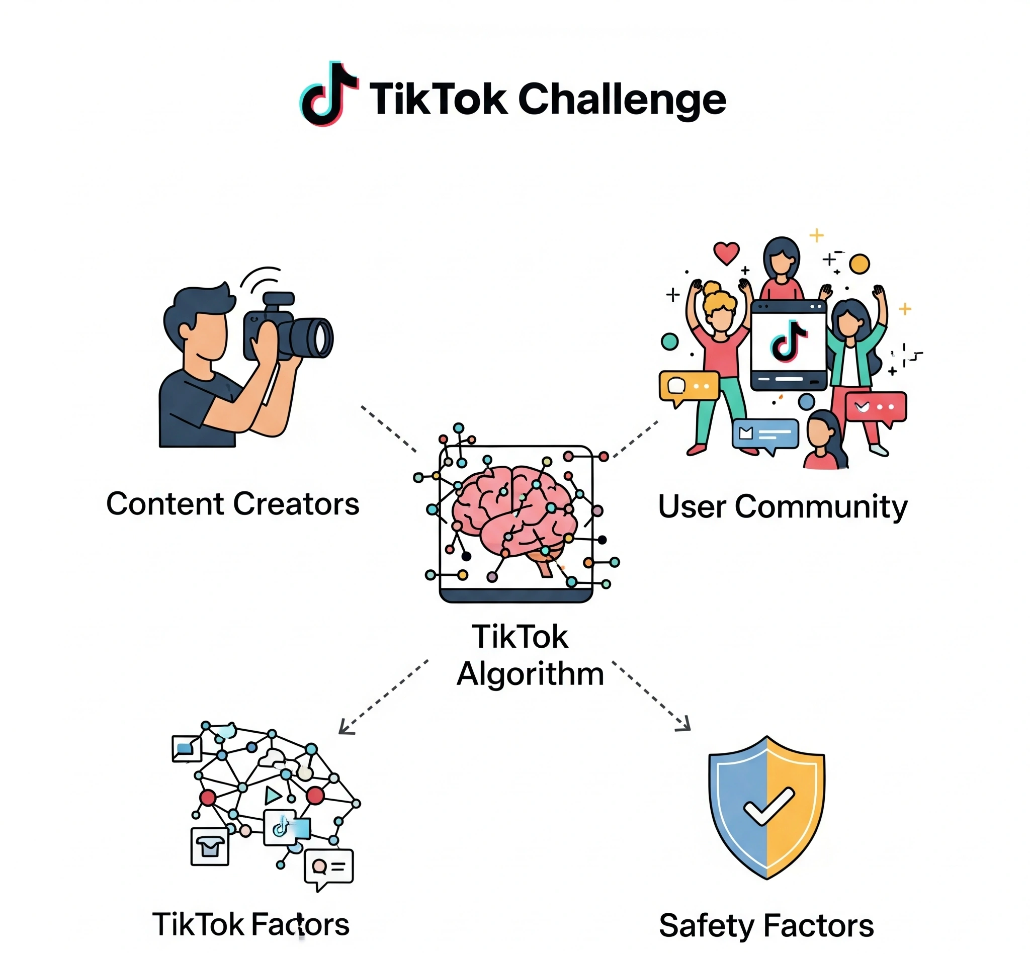 Infografis yang menampilkan komponen ekosistem challenge TikTok Kreator Konten, Komunitas Pengguna, Algoritma TikTok, dan Faktor Keamanan. Ikon seseorang dengan kamera, sekelompok orang, otak digital, tameng d