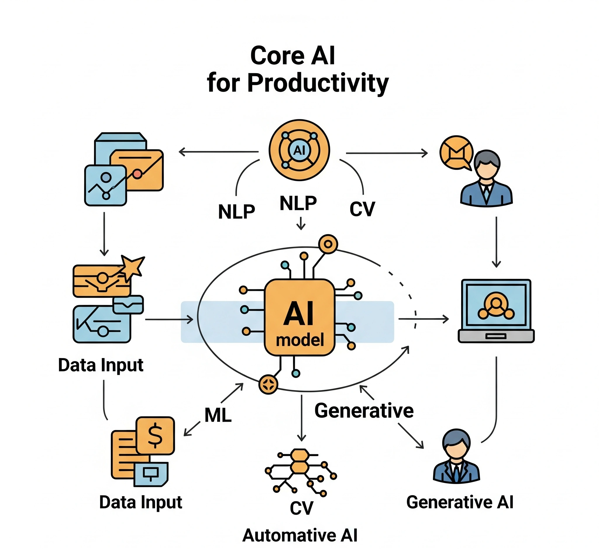 Infografis komponen inti AI untuk produktivitas menunjukkan Input Data mengalir ke Model AI (NLP, ML, CV, Generative AI), yang mengarah ke Output Otomatis atau Insight, terhubung dengan Interaksi Manusia. Diag