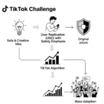 Diagram alur yang menjelaskan cara kerja viralitas challenge TikTok, dimulai dari Ide Aman & Kreatif, melewati Replikasi Pengguna (UGC) dengan Penekanan Keamanan, didorong oleh Algoritma TikTok, hingga Adopsi